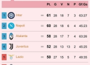 开云体育登录-包含热那亚击败对手，挤进意甲积分榜前十的词条